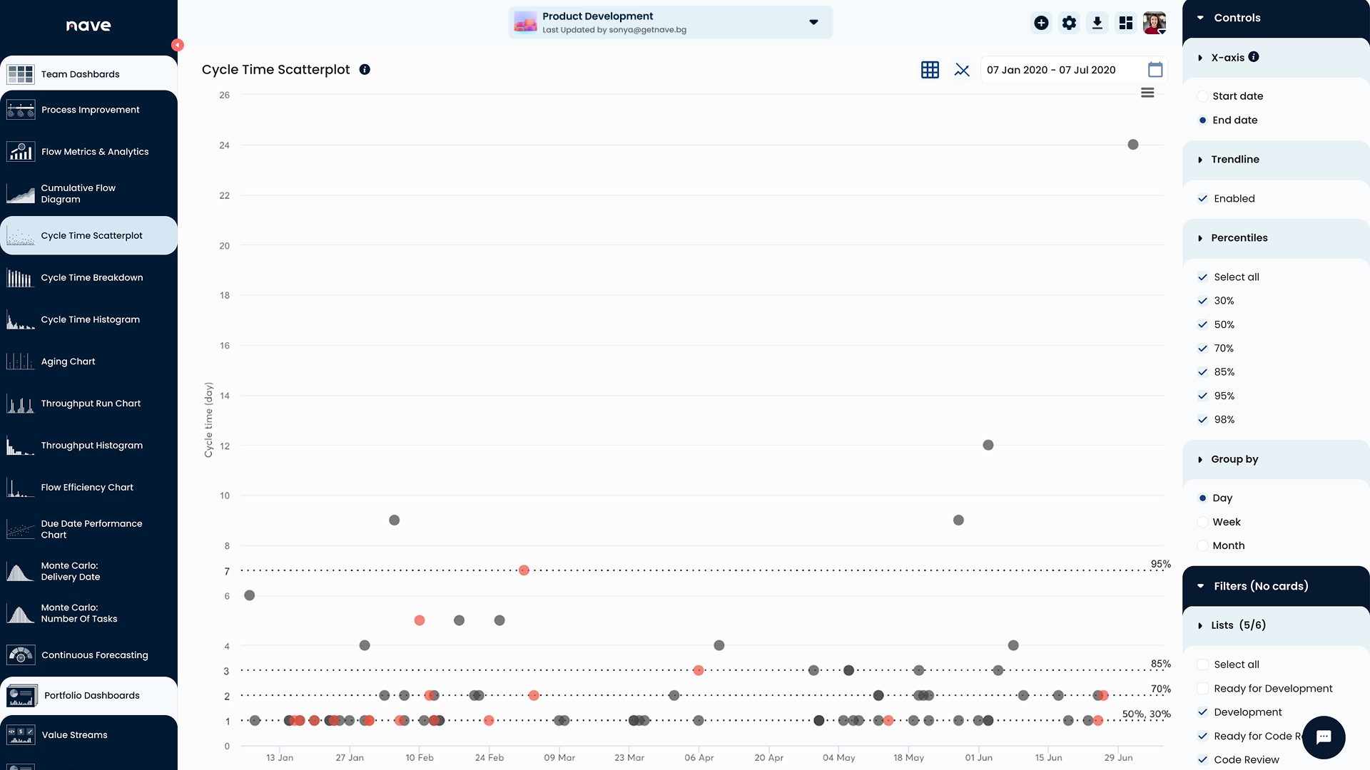 Cycle time failure demand