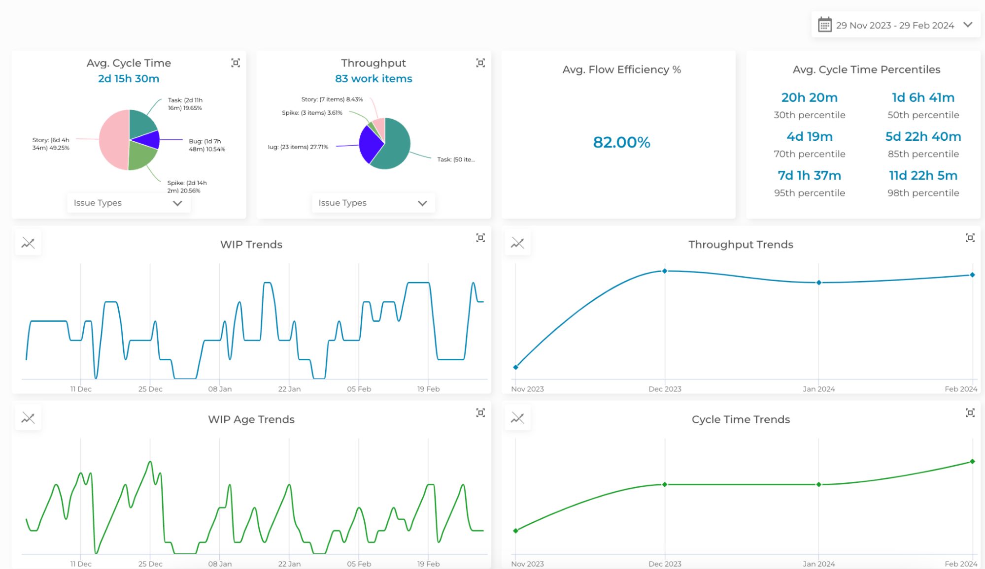 Executive Dashboard by Nave