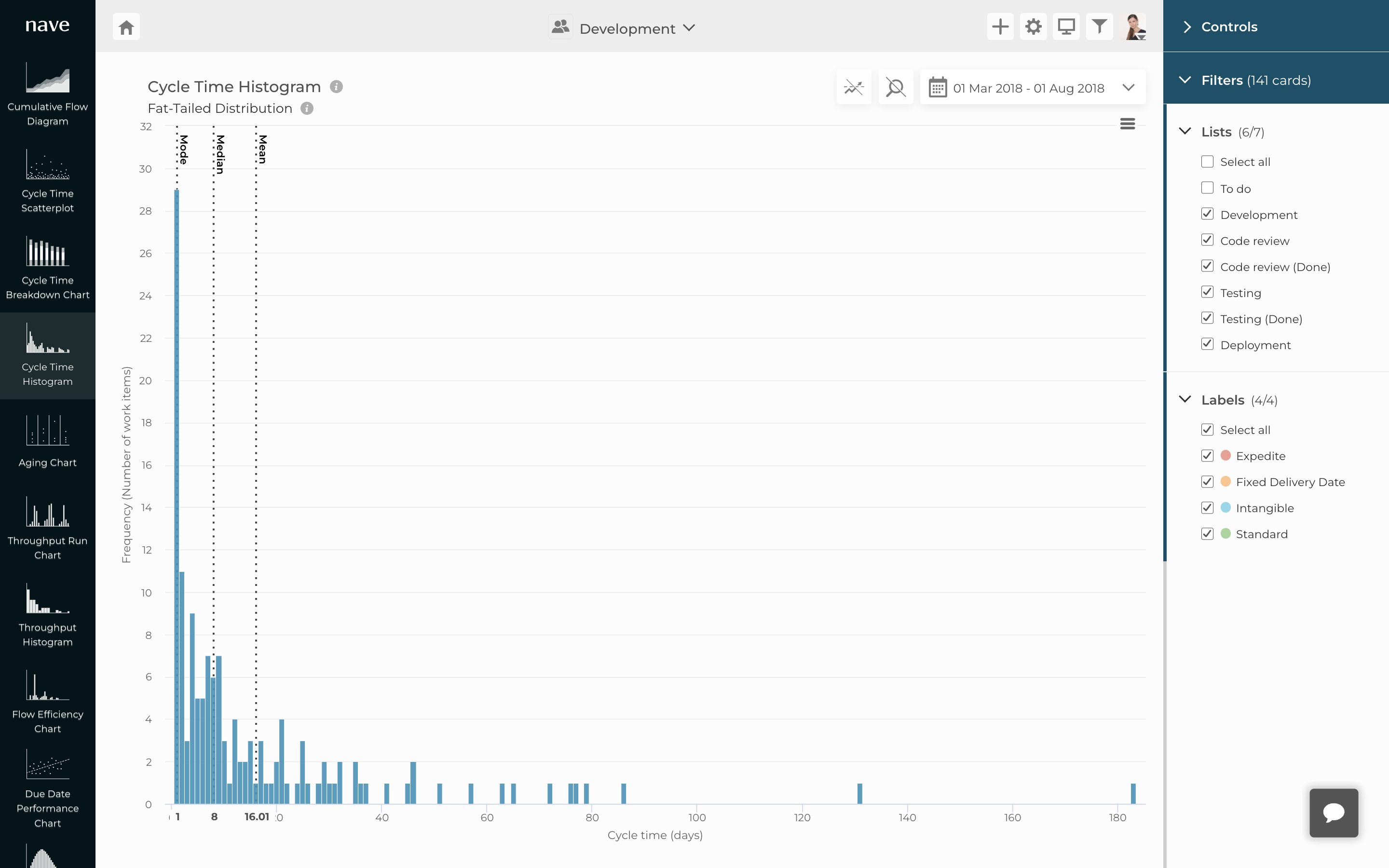 Fat-tailed cycle time distribution with averages