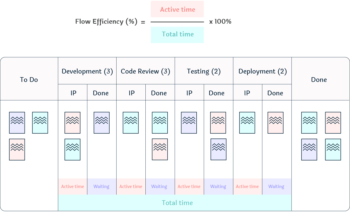 Kanban board with flow efficiency