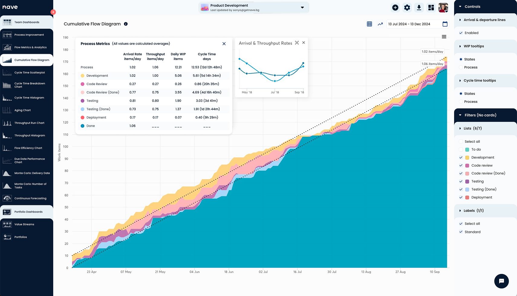 Little's Law - Cumulative Flow Diagram