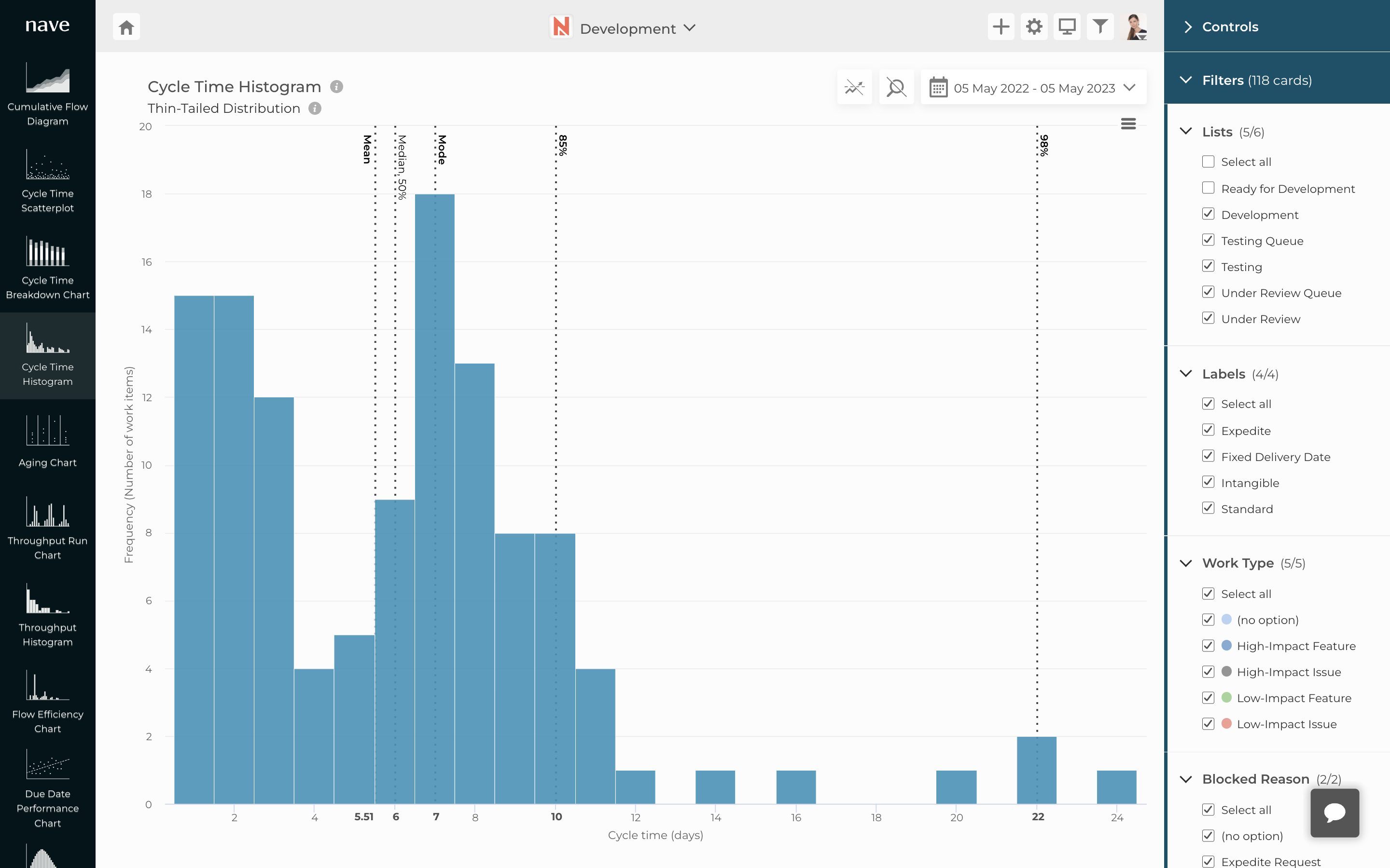 Thin-tailed cycle time distribution averages percentiles