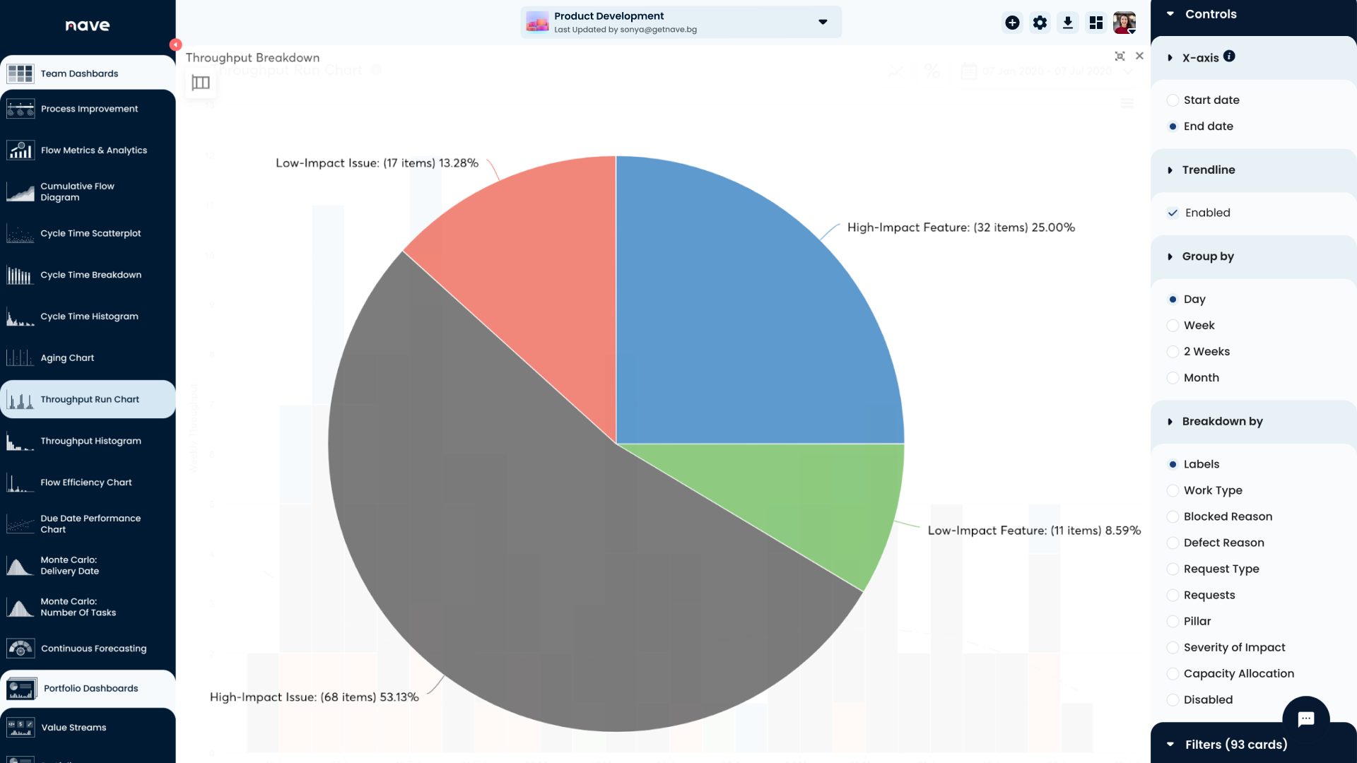 Throughput breakdown of failure demand
