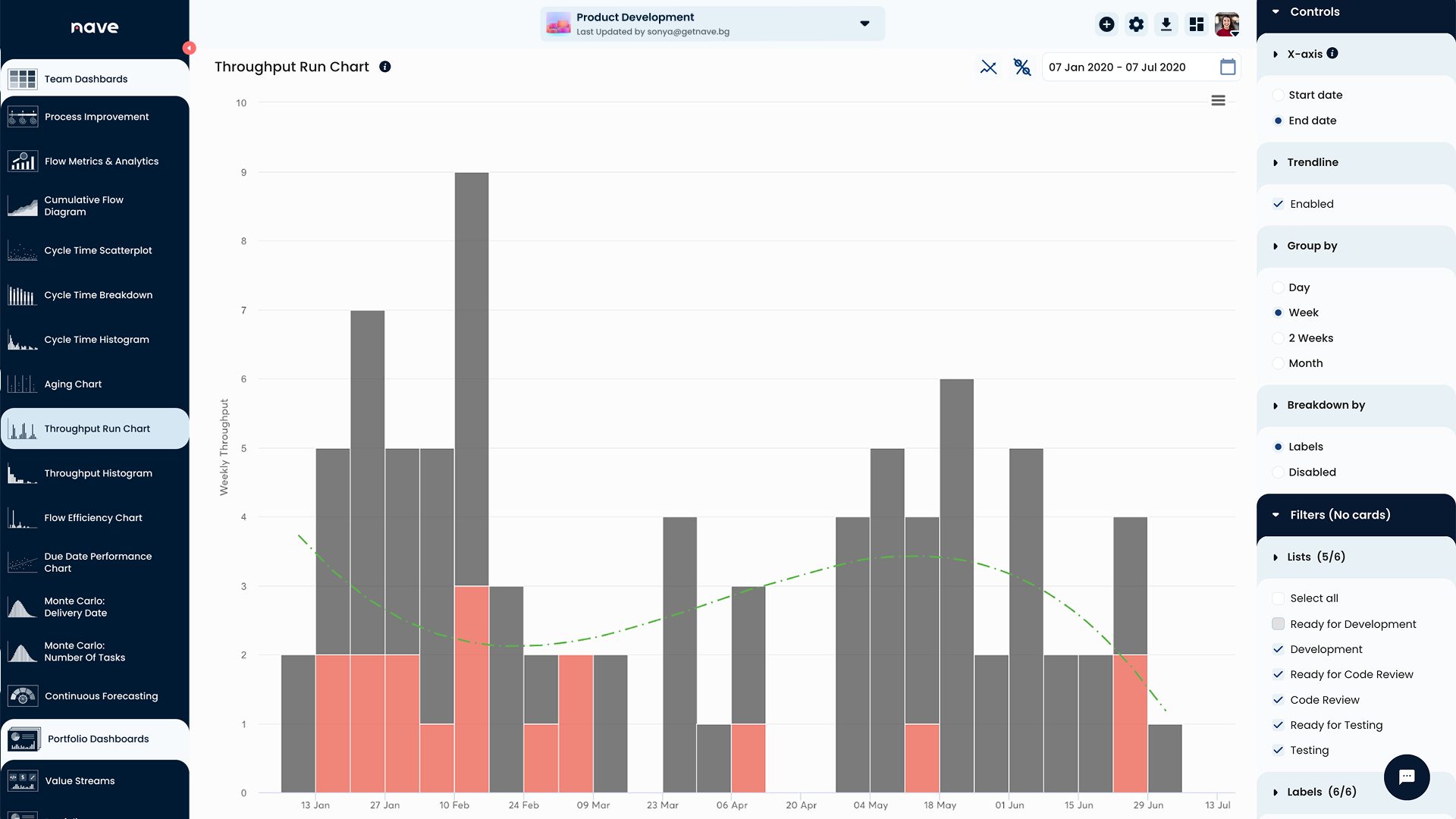 Throughput of failure demand