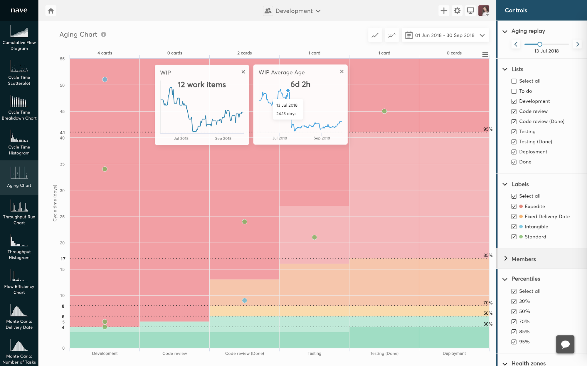 Average Age of Work in Progress - Track your WIP Average Age Trend