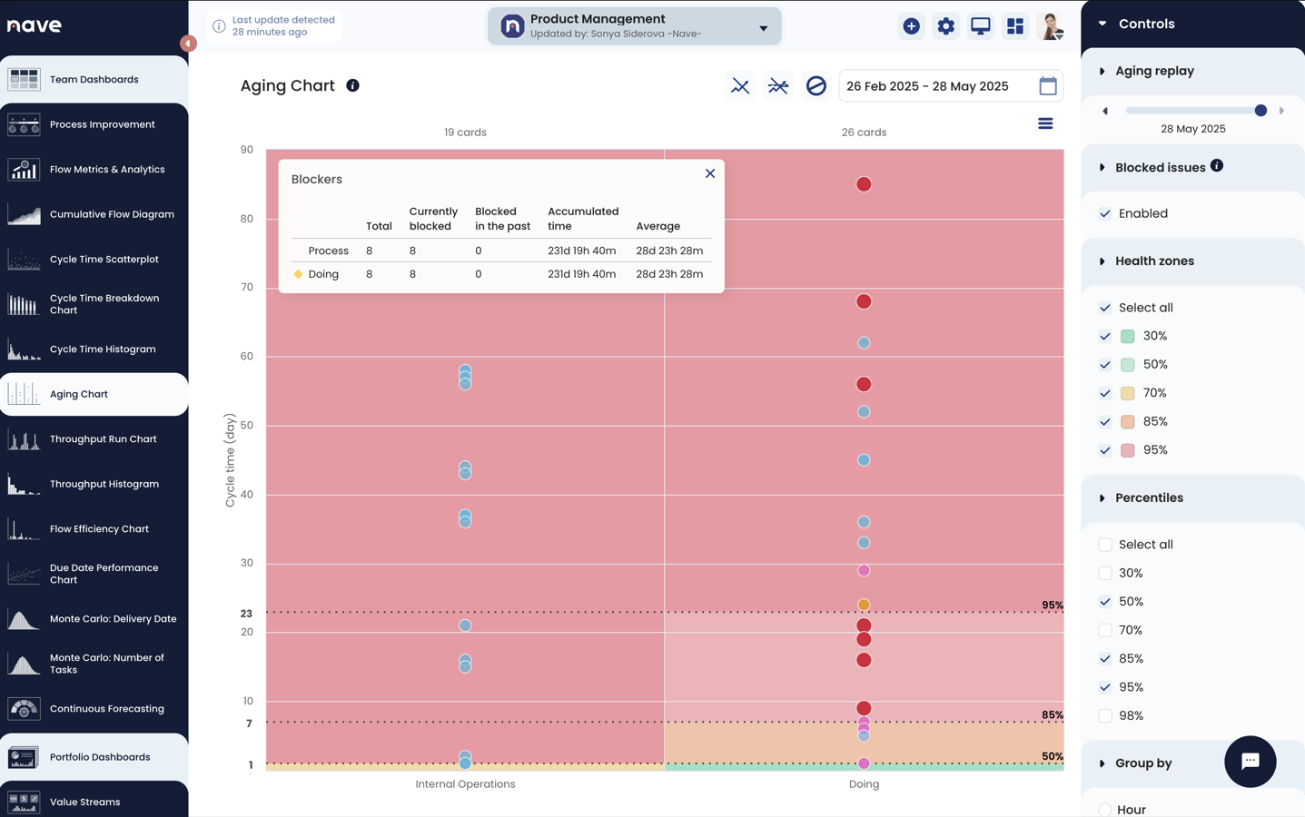 block time aging chart