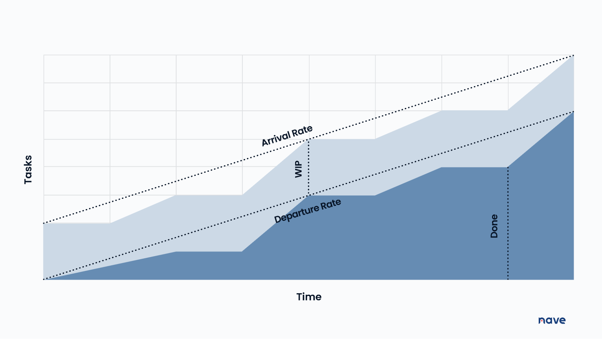 Cumulative Flow Diagram Arrivals and Departures