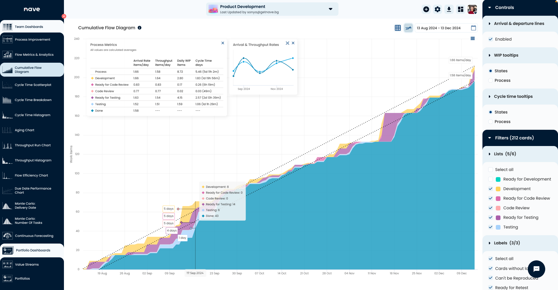 Cumulative Flow Diagram