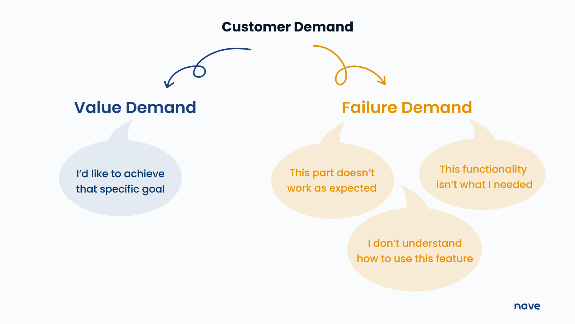 Customer demand - value demand and failure demand