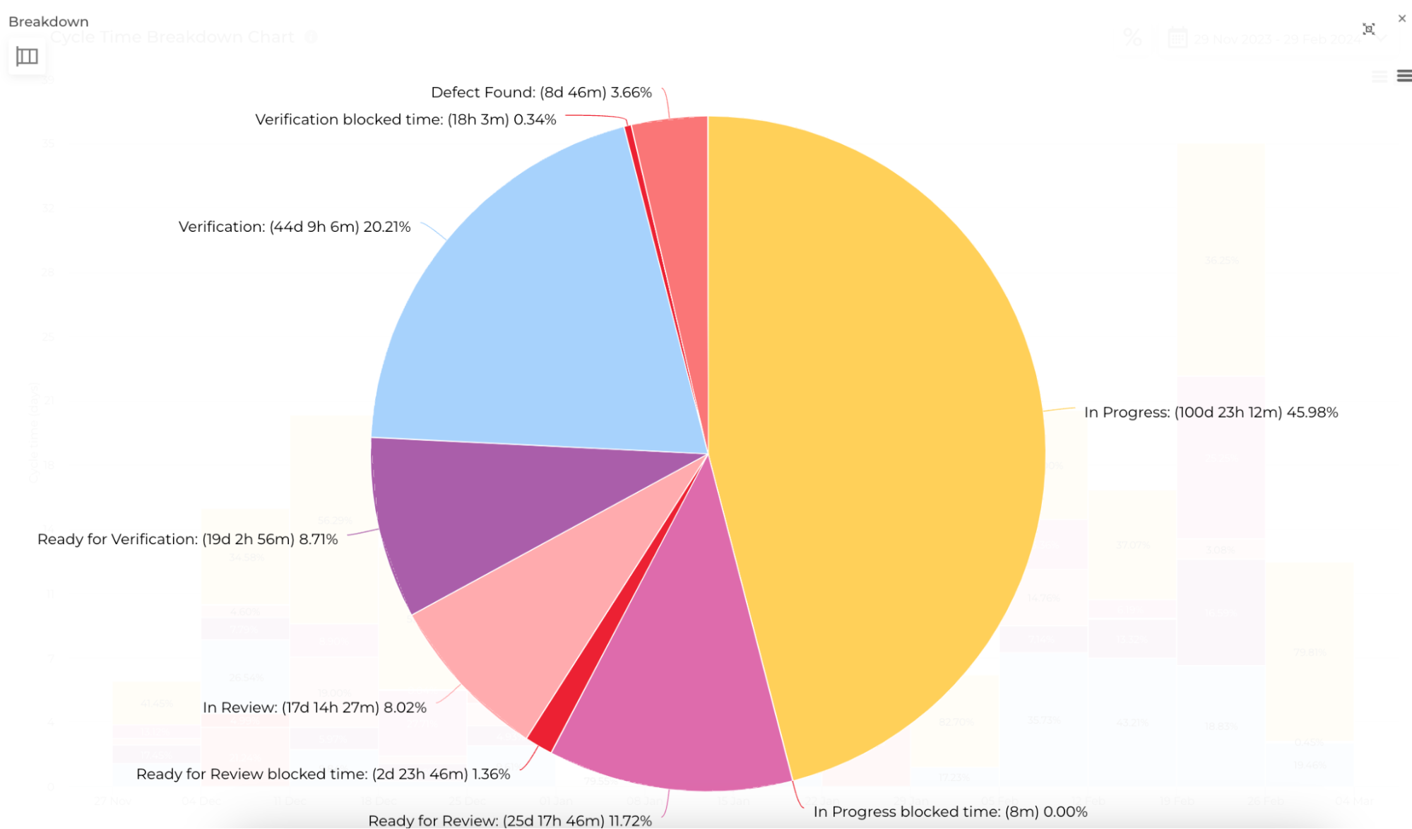 Cycle Time Breakdown Pie Chart by Nave