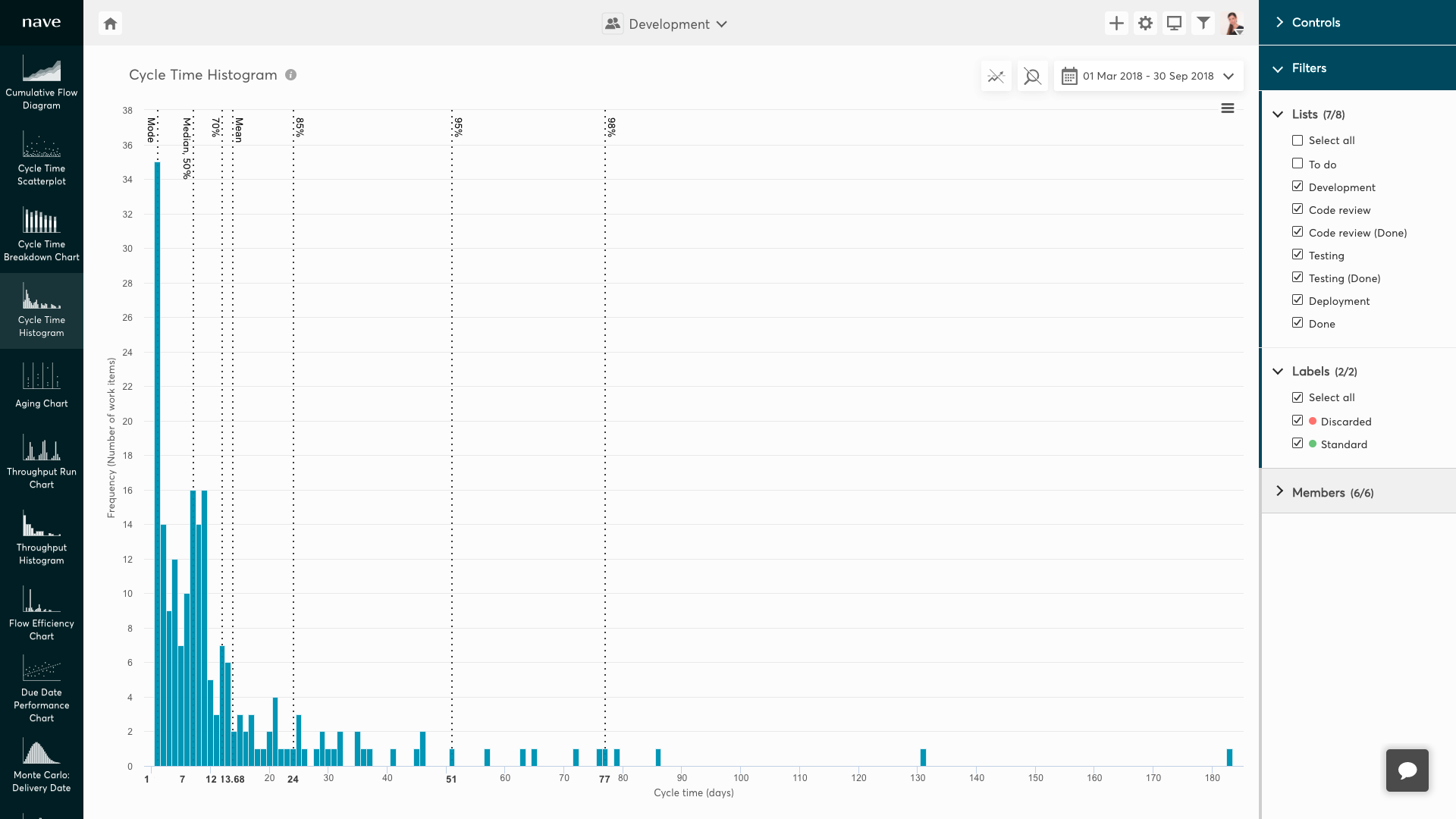 Cycle Time Histogram with abandoned work