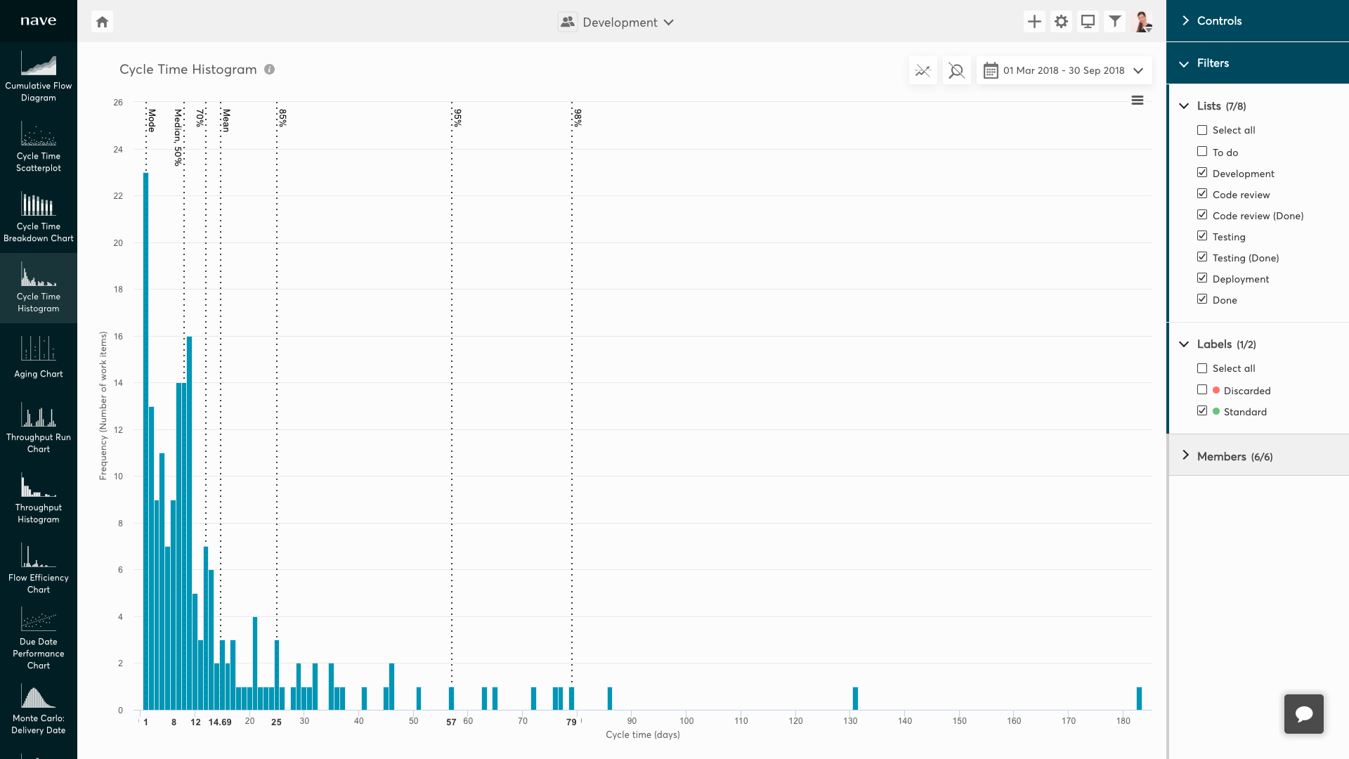 Cycle Time Histogram without abandoned work