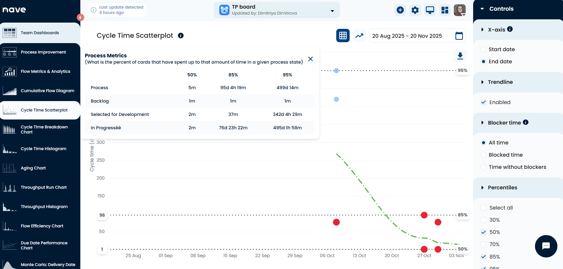 cycle time scatterplot block