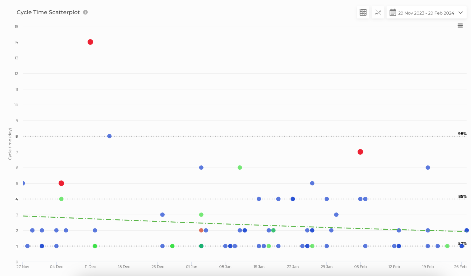 Cycle Time Scatterplot by Nave | With A Start Date