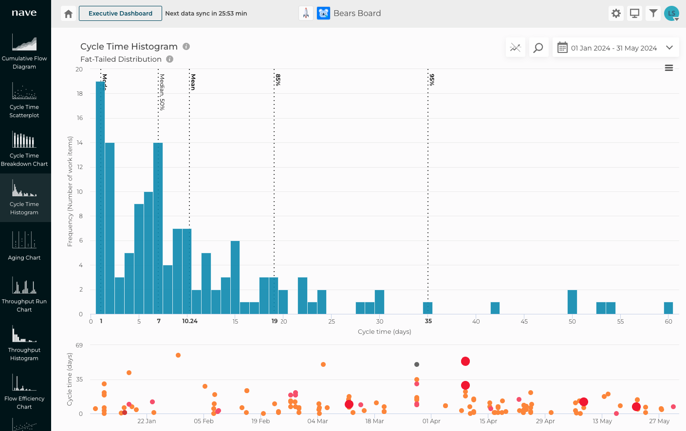 Doodle Team Cycle Time Histogram by Nave | Image