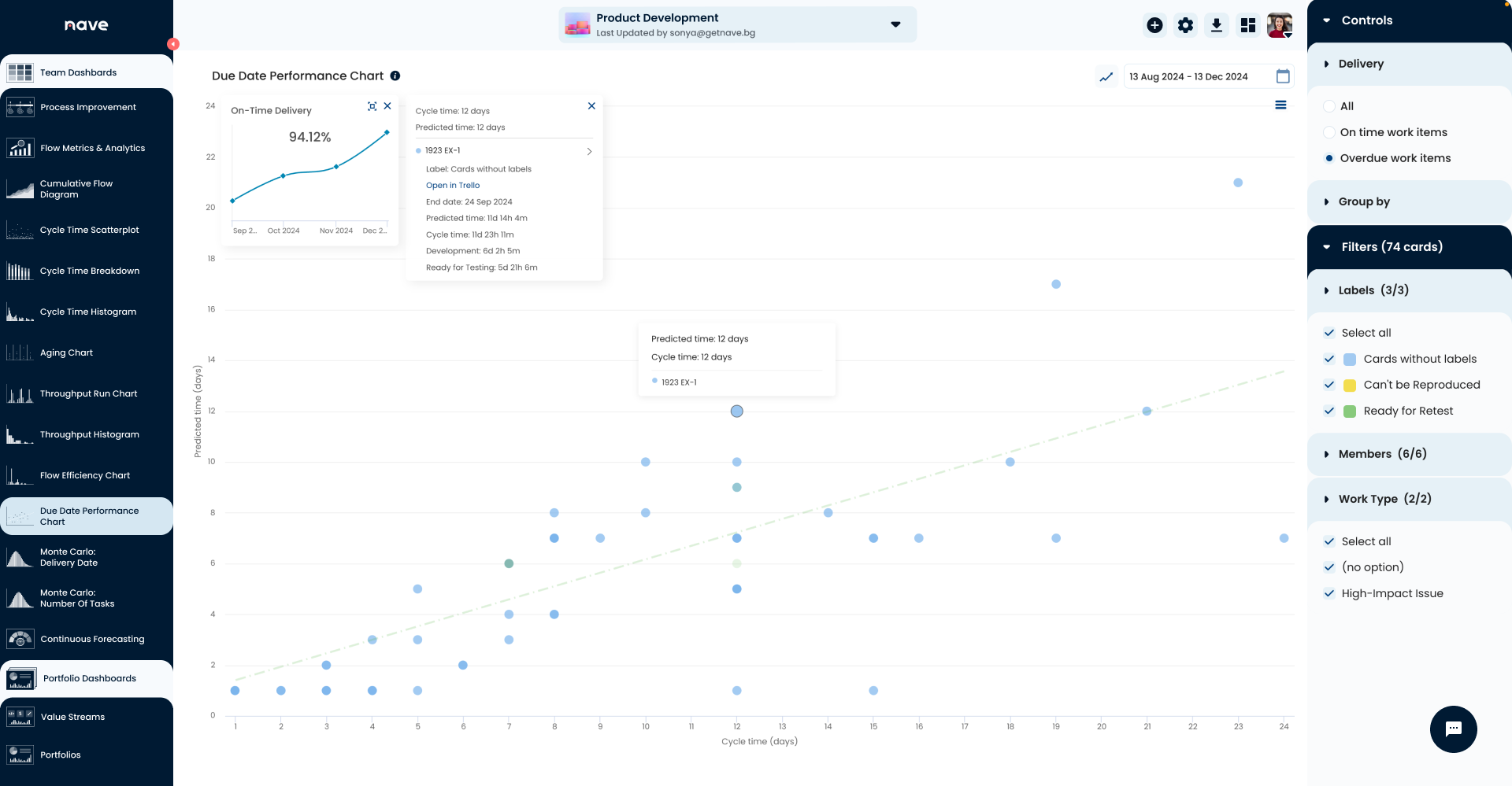 Due Date Performance Chart