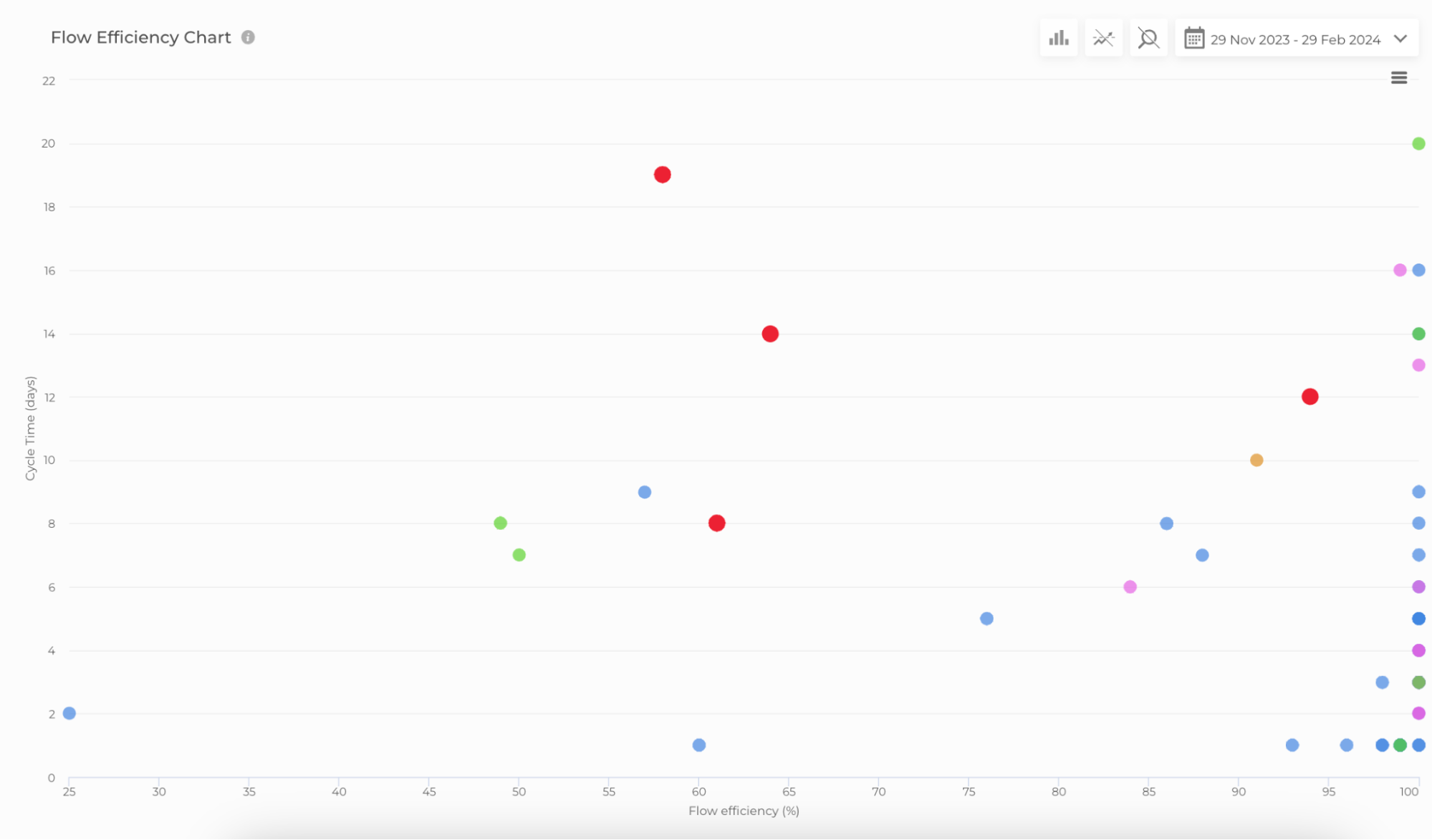 Flow Efficiency Chart by Nave