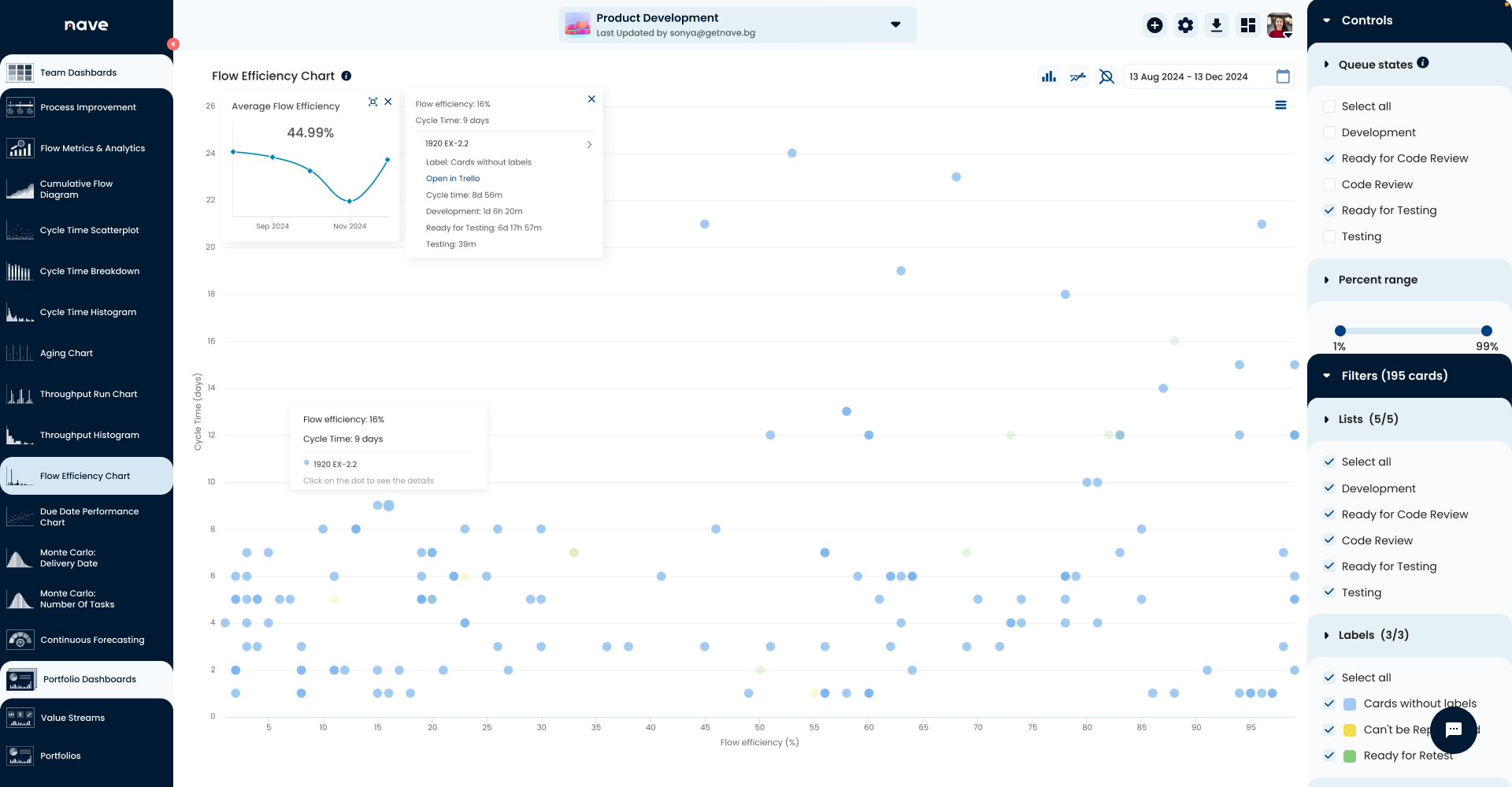 Flow Efficiency Chart