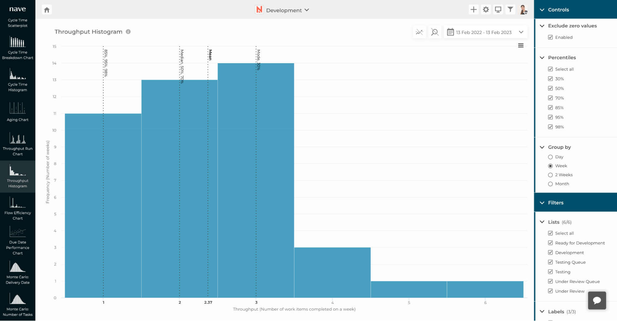 Nave Kanban Dashboards: Throughput Histogram