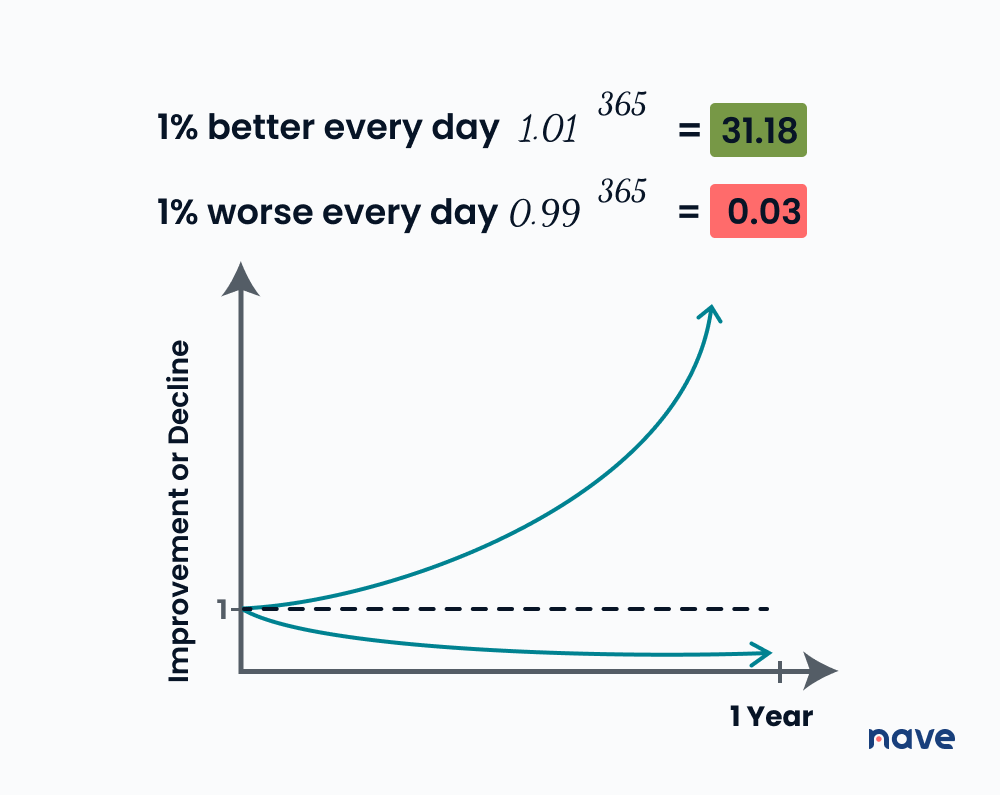The aggregation of marginal gains