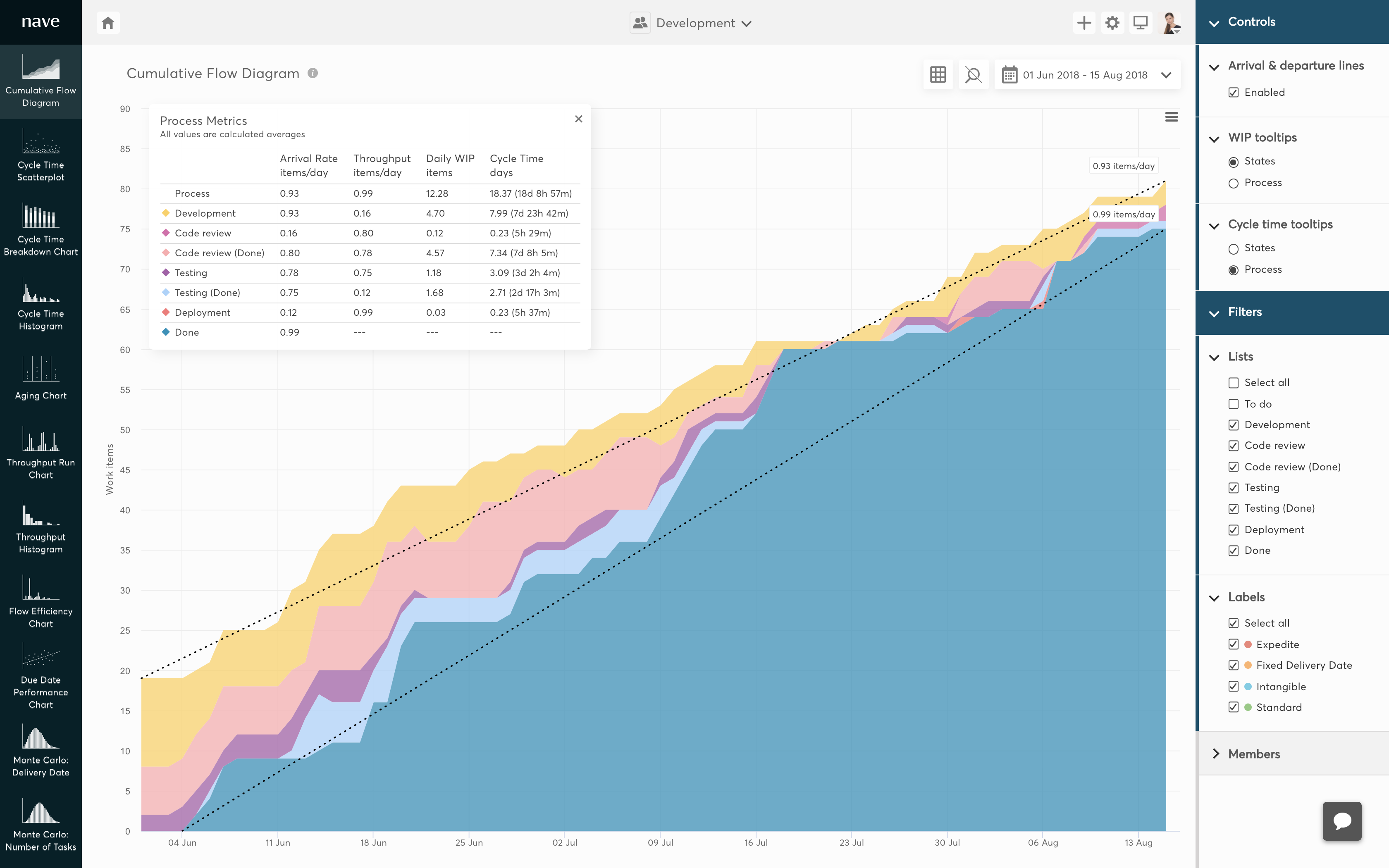 The Cumulative Flow Diagram l Nave