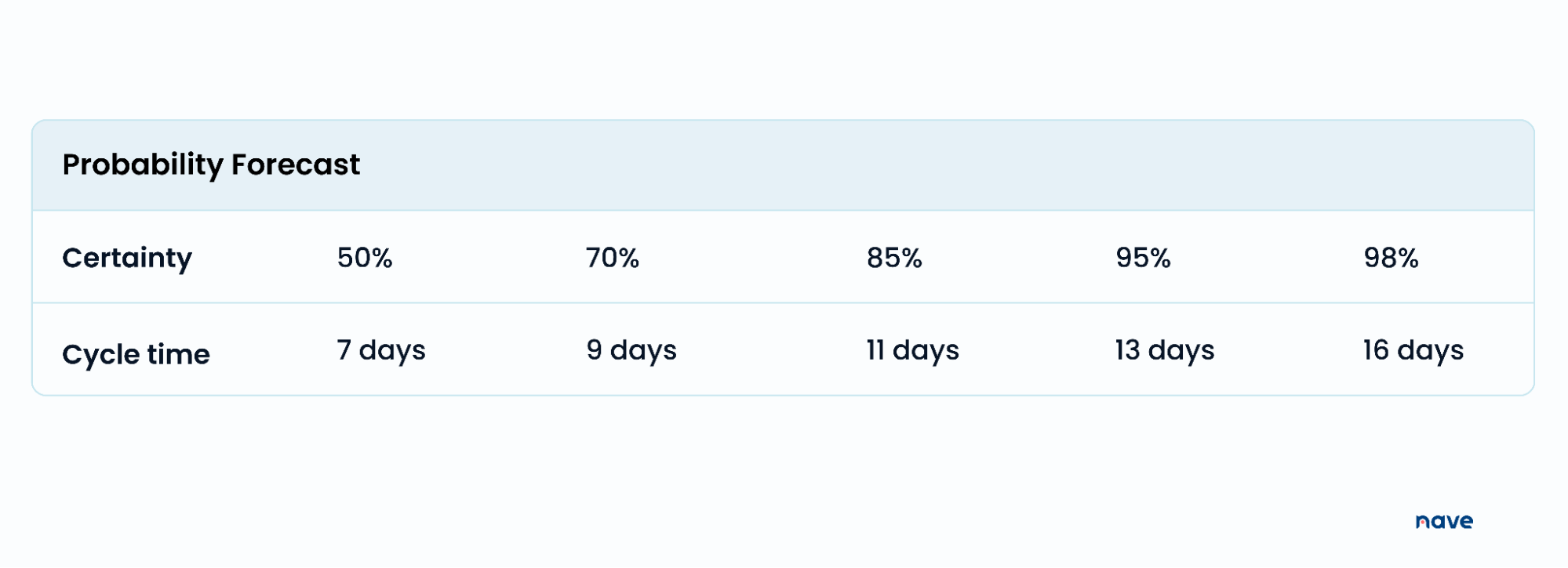 Using averages to make delivery predictions - probabilistic forecast