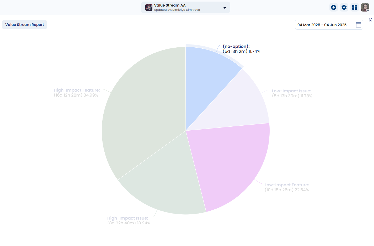 value stream no option