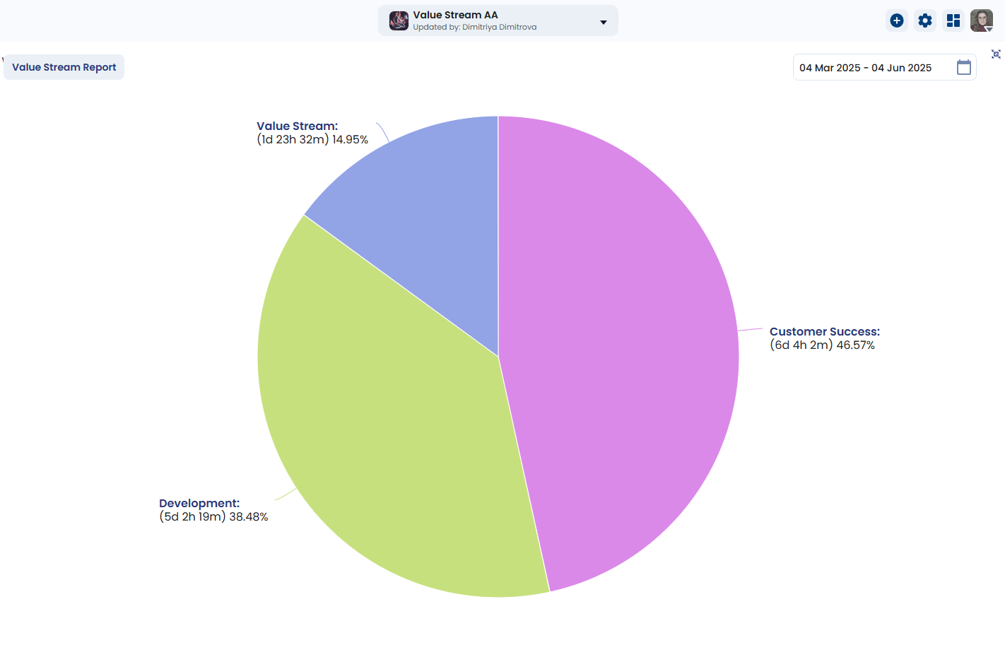 value stream team break